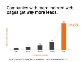 Companies with more indexed web
        pages get way more leads.
                                                                                         74

                                                                                               236%
MEDIAN MONTHLY LEADS




                                                                           22

                                                            12
                                              7
                               5


                              <60          60-120         121-175        176-310        >311

                                                    # OF INDEXED PAGES

                       SOURCE: HUBSPOT, STATE OF INBOUND MARKETING LEAD GENERATION REPORT, 2010
 
