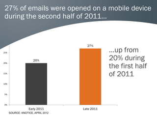 27% of emails were opened on a mobile device
during the second half of 2011…


30%
                                      27%
25%
                                                …up from
                      20%                       20% during
                                                the first half
20%



15%
                                                of 2011
10%



5%



0%

                   Early 2011       Late 2011
      SOURCE: KNOTICE, APRIL 2012
 