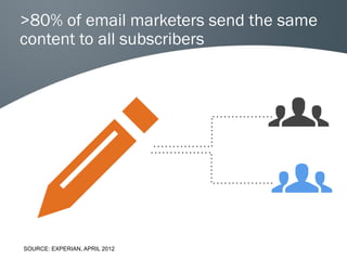 >80% of email marketers send the same
content to all subscribers




SOURCE: EXPERIAN, APRIL 2012
 