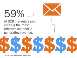 59%
of B2B marketers say
email is the most
effective channel in
generating revenue.




$$$$$$$
SOURCE: BTOB MAGAZINE, MARCH 2012
 