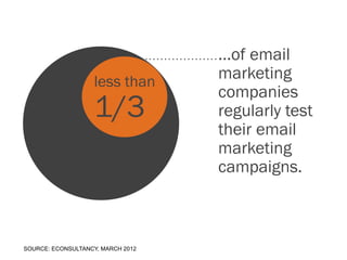 …of email
                    less than
                                   marketing
                                   companies
                    1/3            regularly test
                                   their email
                                   marketing
                                   campaigns.



SOURCE: ECONSULTANCY, MARCH 2012
 