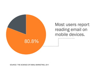 Most users report
                                               reading email on
                                               mobile devices.




SOURCE: THE SCIENCE OF EMAIL MARKETING, 2011
 