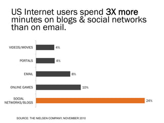 US Internet users spend 3X more
   minutes on blogs & social networks
   than on email.

  VIDEOS/MOVIES              4%


       PORTALS                4%


          EMAIL                        8%


  ONLINE GAMES                               10%


    SOCIAL
                                                   24%
NETWORKS/BLOGS



      SOURCE: THE NIELSEN COMPANY, NOVEMBER 2010
 