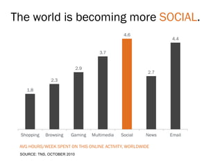 The world is becoming more SOCIAL.
                                                 4.6
                                                                4.4

                                      3.7


                             2.9
                                                         2.7
               2.3

    1.8




 Shopping   Browsing    Gaming     Multimedia   Social   News   Email

 AVG HOURS/WEEK SPENT ON THIS ONLINE ACTIVITY, WORLDWIDE
 SOURCE: TNS, OCTOBER 2010
 