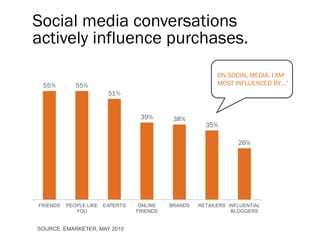 Social media conversations
actively influence purchases.
                                                           ON SOCIAL MEDIA, I AM
 55%         55%                                           MOST INFLUENCED BY…”
                         51%


                                   39%       38%
                                                       35%

                                                                  26%




FRIENDS   PEOPLE LIKE   EXPERTS    ONLINE   BRANDS   RETAILERS INFLUENTIAL
             YOU                  FRIENDS                       BLOGGERS


SOURCE: EMARKETER, MAY 2010
 