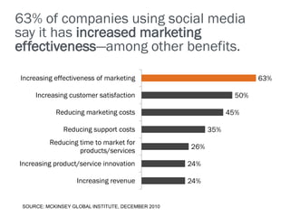 63% of companies using social media
say it has increased marketing
effectiveness—among other benefits.

Increasing effectiveness of marketing                                  63%

     Increasing customer satisfaction                            50%

            Reducing marketing costs                            45%

               Reducing support costs                     35%
          Reducing time to market for
                                                    26%
                   products/services
Increasing product/service innovation               24%

                    Increasing revenue              24%


 SOURCE: MCKINSEY GLOBAL INSTITUTE, DECEMBER 2010
 