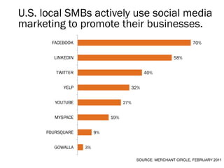 U.S. local SMBs actively use social media
marketing to promote their businesses.
       FACEBOOK                                                  70%


       LINKEDIN                                         58%


        TWITTER                            40%


           YELP                     32%


        YOUTUBE                   27%


        MYSPACE             19%


     FOURSQUARE        9%


       GOWALLA    3%

                                        SOURCE: MERCHANT CIRCLE, FEBRUARY 2011
 