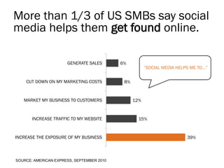 More than 1/3 of US SMBs say social
media helps them get found online.

                      GENERATE SALES       6%
                                                       “SOCIAL MEDIA HELPS ME TO…”


    CUT DOWN ON MY MARKETING COSTS          8%


   MARKET MY BUSINESS TO CUSTOMERS               12%


       INCREASE TRAFFIC TO MY WEBSITE              15%


INCREASE THE EXPOSURE OF MY BUSINESS                                     39%



SOURCE: AMERICAN EXPRESS, SEPTEMBER 2010
 