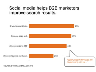Social media helps B2B marketers
       improve search results.

       Driving inbound links                     48%



         Increase page rank                    45%



      Influence organic SEO              40%



Influence keyword purchases        26%
                                         “SOCIAL MEDIA IMPROVES MY
                                         SEARCH RESULTS VIA…”
SOURCE: BTOB MAGAZINE, JULY 2010
 