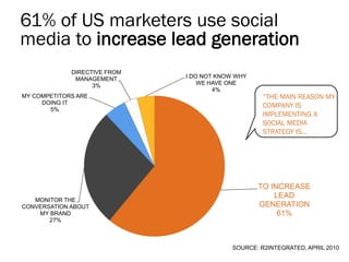 61% of US marketers use social
media to increase lead generation
             DIRECTIVE FROM
              MANAGEMENT      I DO NOT KNOW WHY
                   3%             WE HAVE ONE
                                      4%
MY COMPETITORS ARE                                  “THE MAIN REASON MY
     DOING IT
                                                    COMPANY IS
       5%
                                                    IMPLEMENTING A
                                                    SOCIAL MEDIA
                                                    STRATEGY IS…




                                                  TO INCREASE
                                                      LEAD
   MONITOR THE
CONVERSATION ABOUT                                GENERATION
    MY BRAND                                           61%
       27%



                                           SOURCE: R2INTEGRATED, APRIL 2010
 