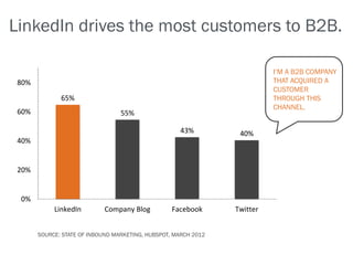 LinkedIn drives the most customers to B2B.

                                                                           I’M A B2B COMPANY
 80%                                                                       THAT ACQUIRED A
                                                                           CUSTOMER
              65%                                                          THROUGH THIS
                                                                           CHANNEL.
 60%                              55%

                                                     43%          40%
 40%


 20%


 0%
            LinkedIn        Company Blog           Facebook      Twitter


       SOURCE: STATE OF INBOUND MARKETING, HUBSPOT, MARCH 2012
 