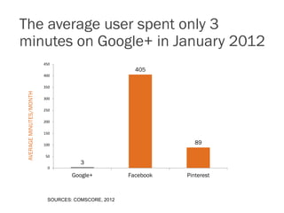 The average user spent only 3
minutes on Google+ in January 2012
                         450
                                                      405
                         400

                         350
 AVERAGE MINUTES/MONTH




                         300

                         250

                         200

                         150

                         100                                      89

                         50
                                     3
                          0

                                  Google+           Facebook   Pinterest



                          SOURCES: COMSCORE, 2012
 