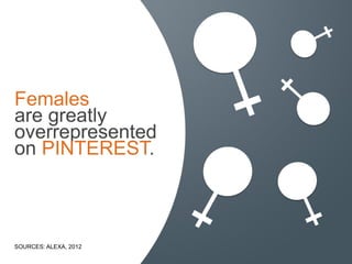 Females
are greatly
overrepresented
on PINTEREST.



SOURCES: ALEXA, 2012
 