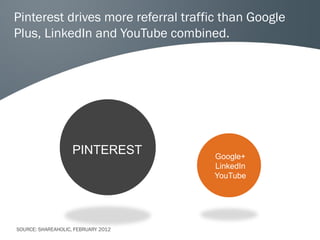Pinterest drives more referral traffic than Google
Plus, LinkedIn and YouTube combined.




                    PINTEREST        Google+
                                     LinkedIn
                                     YouTube




SOURCE: SHAREAHOLIC, FEBRUARY 2012
 
