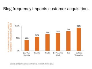 Blog frequency impacts customer acquisition.
  % OF BLOG USERS WHO ACQUIRED A
  CUSTOMER THROUGH THEIR BLOG




                                   100%                                                             92%
                                                                                         78%
                                                                 66%         70%
                                                       56%
                                   50%      43%




                                    0%
                                          Less Than   Monthly   Weekly   2-3 Times Per   Daily     Multiple
                                           Monthly                           Week                Times a Day



                  SOURCE: STATE OF INBOUND MARKETING, HUBSPOT, MARCH 2012
 