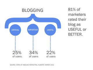 81% of
                                                          marketers
                                                          rated their
                                                          blog as
                                                          USEFUL or
                                                          BETTER.




SOURCE: STATE OF INBOUND MARKETING, HUBSPOT, MARCH 2012
 