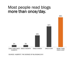 Most people read blogs
more than once/day.
                                                                46%




                                                   32%




                                   18%




     3%             3%

LESS THAN ONCE ONCE A MONTH    ONCE A WEEK      ONCE A DAY   MORE THAN
   A MONTH                                                   ONCE A DAY


SOURCE: HUBSPOT, THE SCIENCE OF BLOGGING 2010
 