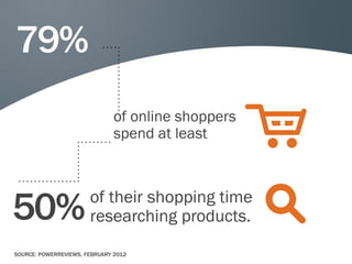 79%
                               of online shoppers
                               spend at least




50%                    of their shopping time
                       researching products.
SOURCE: POWERREVIEWS, FEBRUARY 2012
 