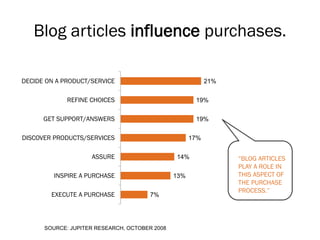 Blog articles influence purchases.

DECIDE ON A PRODUCT/SERVICE                                21%


             REFINE CHOICES                           19%


      GET SUPPORT/ANSWERS                             19%


DISCOVER PRODUCTS/SERVICES                           17%


                    ASSURE                     14%               “BLOG ARTICLES
                                                                 PLAY A ROLE IN
         INSPIRE A PURCHASE                    13%               THIS ASPECT OF
                                                                 THE PURCHASE
                                                                 PROCESS.”
        EXECUTE A PURCHASE            7%




      SOURCE: JUPITER RESEARCH, OCTOBER 2008
 
