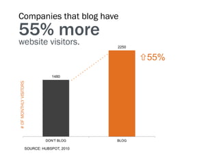 Companies that blog have
55% more
website visitors.                          2250


                                                  55%
                               1480
# OF MONTHLY VISITORS




                            DON’T BLOG     BLOG

                   SOURCE: HUBSPOT, 2010
 
