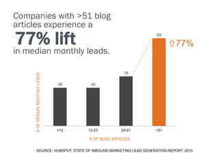 Companies with >51 blog
articles experience a
77% lift                                                         23

                                                                       77%
in median monthly leads.

                                                      13
     # OF MEDIAN MONTHLY LEADS




                                 10     10




                                 <12   12-23         24-51       >51

                                       # OF BLOG ARTICLES

          SOURCE: HUBSPOT, STATE OF INBOUND MARKETING LEAD GENERATION REPORT, 2010
 