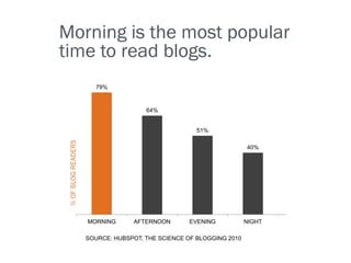 Morning is the most popular
time to read blogs.
                       79%


                                      64%


                                                     51%
 % OF BLOG READERS




                                                                     40%




                     MORNING      AFTERNOON       EVENING            NIGHT

                     SOURCE: HUBSPOT, THE SCIENCE OF BLOGGING 2010
 