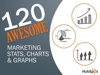 120 Awesome Marketing Stats, Charts and Graphs Slide 1