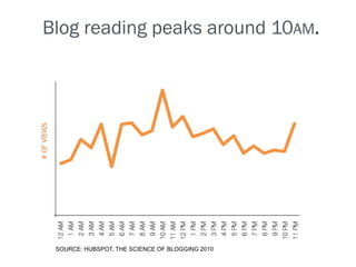 Blog reading peaks around 10AM.
# OF VIEWS




             SOURCE: HUBSPOT, THE SCIENCE OF BLOGGING 2010
 
