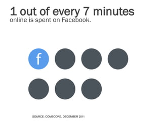 The average Facebook user spends
~7 hours/month
on Facebook.




7HOURS
SOURCES: COMSCORE
 
