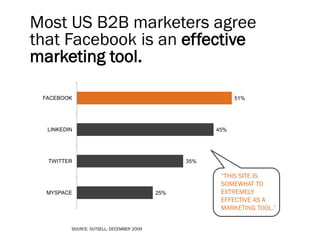 Most US B2B marketers agree
that Facebook is an effective
marketing tool.

 FACEBOOK                                                   51%




  LINKEDIN                                            45%




  TWITTER                                       35%

                                                       “THIS SITE IS
                                                       SOMEWHAT TO
  MYSPACE                                 25%          EXTREMELY
                                                       EFFECTIVE AS A
                                                       MARKETING TOOL.”


         SOURCE: OUTSELL, DECEMBER 2009
 