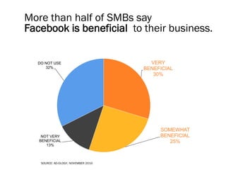 More than 1/3 of marketers say
Facebook is “critical” or
“important” to their business.
                                 N...
