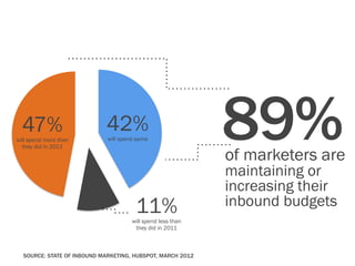 47%
will spend more than
  they did in 2011
                            42%
                             will spend same  ...