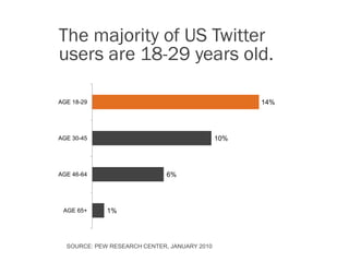 The majority of US Twitter
users are 18-29 years old.

AGE 18-29                                           14%




AGE 30-45                                     10%




AGE 46-64                     6%




 AGE 65+     1%




  SOURCE: PEW RESEARCH CENTER, JANUARY 2010
 