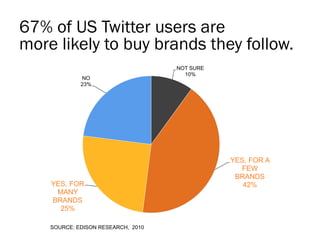 57% of all companies that use
social media for business, use Twitter.

     DON’T USE
      TWITTER
        43%


        ...