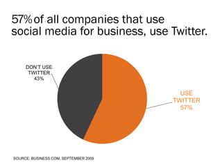57% of all companies that use
social media for business, use Twitter.

     DON’T USE
      TWITTER
        43%


                                         USE
                                       TWITTER
                                         57%




SOURCE: BUSINESS.COM, SEPTEMBER 2009
 