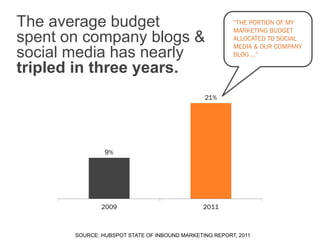 The average budget                                      “THE PORTION OF MY
                                                        MARKETING BUDGET
spent on company blogs &                                ALLOCATED TO SOCIAL
                                                        MEDIA & OUR COMPANY
social media has nearly                                 BLOG …”

tripled in three years.
                                               21%




                9%




               2009                            2011



       SOURCE: HUBSPOT STATE OF INBOUND MARKETING REPORT, 2011
 
