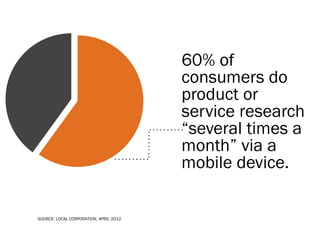 60% of
                                        consumers do
                                        product or
                                        service research
                                        “several times a
                                        month” via a
                                        mobile device.

SOURCE: LOCAL CORPORATION, APRIL 2012
 