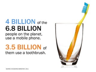 4 BILLION of the
6.8 BILLION
people on the planet,
use a mobile phone.

3.5 BILLION of
them use a toothbrush.


SOURCE: 60 SECOND MARKETER, 2011
 
