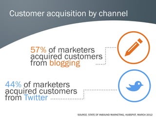 Customer acquisition by channel



      57% of marketers
      acquired customers
      from blogging

44% of marketers
acquired customers
from Twitter
                     SOURCE: STATE OF INBOUND MARKETING, HUBSPOT, MARCH 2012
 