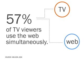 TV
57%
of TV viewers
use the web
simultaneously.              web
SOURCE: NIELSON, 2009
 