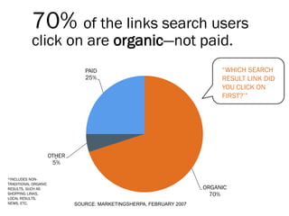 70% of the links search users
           click on are organic—not paid.
                                 PAID                                       “WHICH SEARCH
                                 25%                                        RESULT LINK DID
                                                                            YOU CLICK ON
                                                                            FIRST?’”




                      OTHER
                        *
                       5%

*INCLUDES NON-
TRADITIONAL ORGANIC
RESULTS, SUCH AS                                                       ORGANIC
SHOPPING LINKS,                                                          70%
LOCAL RESULTS,
NEWS, ETC.                    SOURCE: MARKETINGSHERPA, FEBRUARY 2007
 