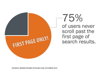 75%
                                                 of users never
                                                 scroll past the
                                                 first page of
                                                 search results.



SOURCE: MARKETSHARE.HITSLINK.COM, OCTOBER 2010
 