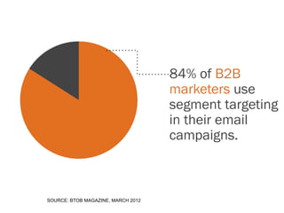 84% of B2B
                                    marketers use
                                    segment targeting
                                    in their email
                                    campaigns.



SOURCE: BTOB MAGAZINE, MARCH 2012
 