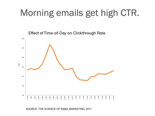 Morning emails get high CTR.




 SOURCE: THE SCIENCE OF EMAIL MARKETING, 2011
 