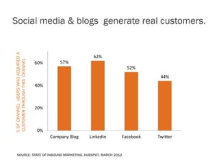 Social media & blogs generate real customers.
% OF CHANNEL USERS WHO ACQUIRED A




                                      ...
