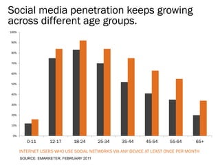 Social media penetration keeps growing
across different age groups.
100%


90%


80%


70%


60%


50%


40%


30%


20%


10%


 0%

          0-11      12-17      18-24      25-34   35-44      45-54     55-64      65+

       INTERNET USERS WHO USE SOCIAL NETWORKS VIA ANY DEVICE AT LEAST ONCE PER MONTH
       SOURCE: EMARKETER, FEBRUARY 2011
 