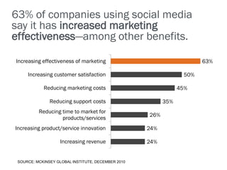 63% of companies using social media
say it has increased marketing
effectiveness—among other benefits.

Increasing effecti...