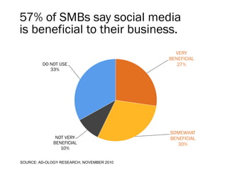 57% of SMBs say social media
is beneficial to their business.
                                             VERY
                                           BENEFICIAL
         DO NOT USE                           27%
            33%




                                           SOMEWHAT
               NOT VERY                    BENEFICIAL
              BENEFICIAL                      30%
                 10%

SOURCE: AD-OLOGY RESEARCH, NOVEMBER 2010
 