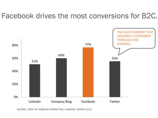 Facebook drives the most conversions for B2C.
                                                                    I’M A B2C COMPANY THAT
                                                                    ACQUIRED A CUSTOMER
                                                                    THROUGH THIS
   80%                                                 77%          CHANNEL.


                                   60%
   60%                                                          55%
               51%

   40%


   20%


   0%
             LinkedIn         Company Blog          Facebook   Twitter

     SOURCE: STATE OF INBOUND MARKETING, HUBSPOT, MARCH 2012
 