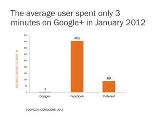 The average user spent only 3
minutes on Google+ in January 2012
                         450
                            ...